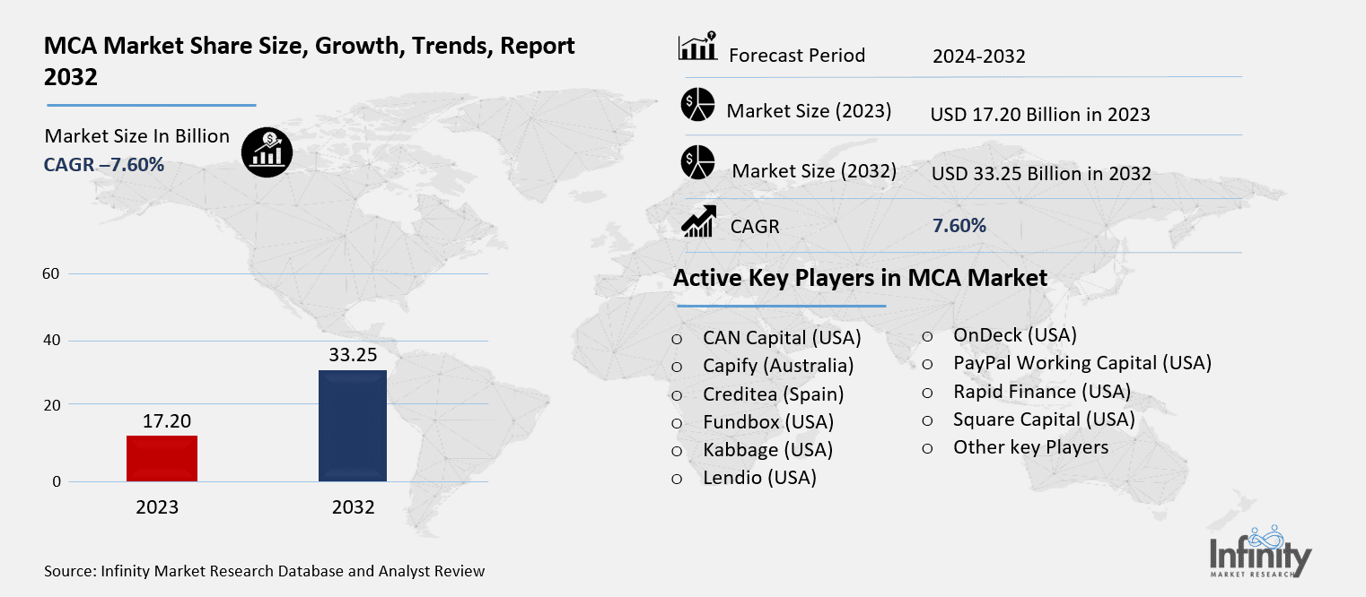MCA Market Overview