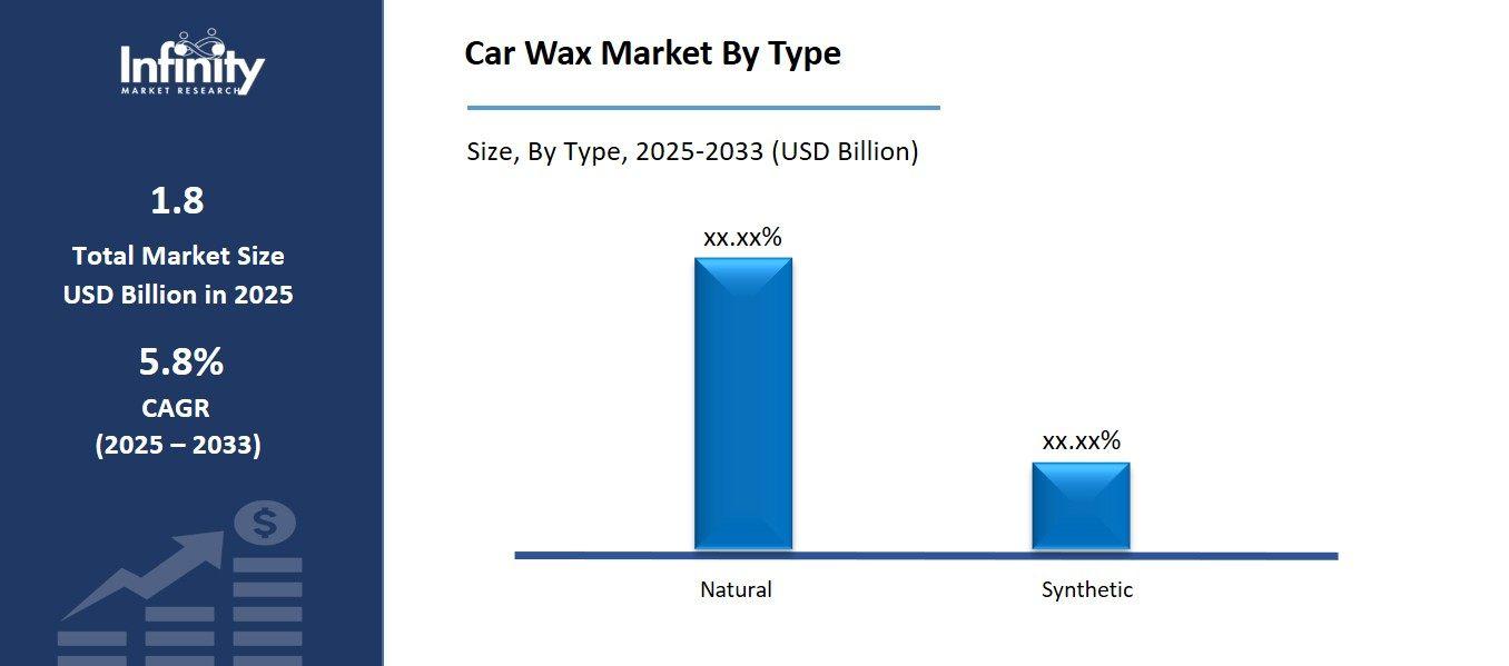 Car Wax Market By Type