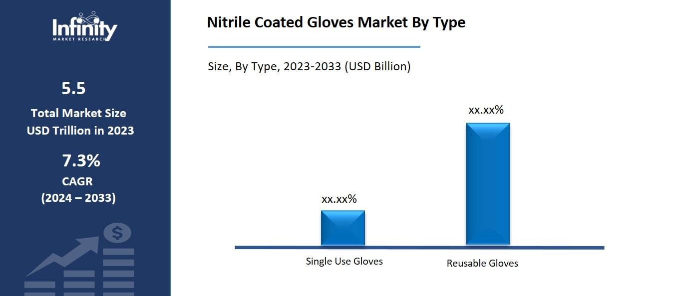 Nitrile Coated Gloves Market By Type