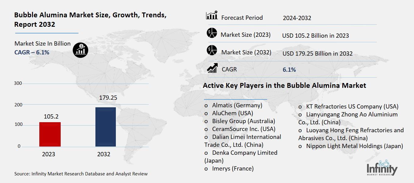 Bubble Alumina Market Overview