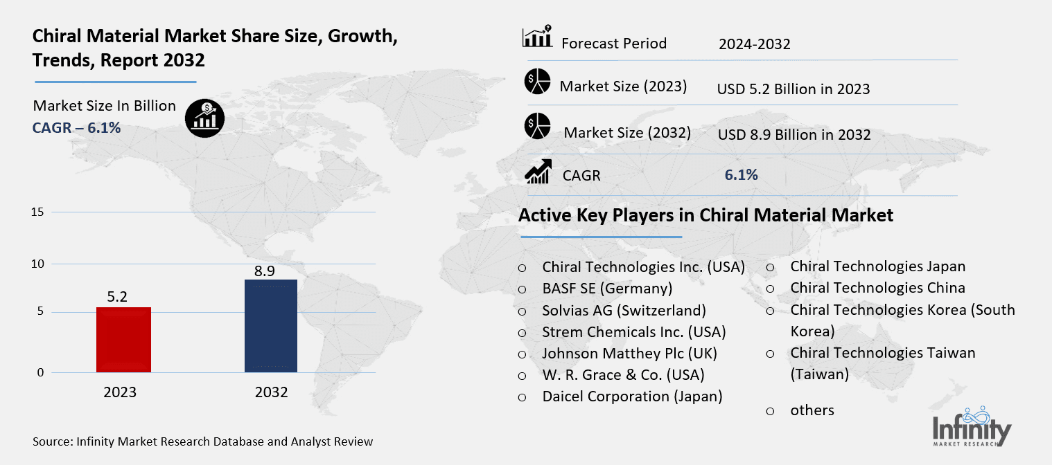 Chiral Material Market Overview