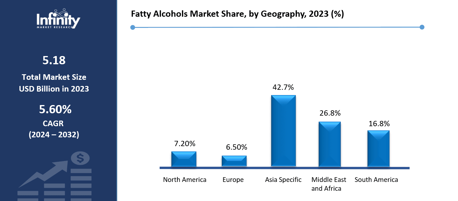 Fatty Alcohols Market Share, by Geography, 2023 (%)