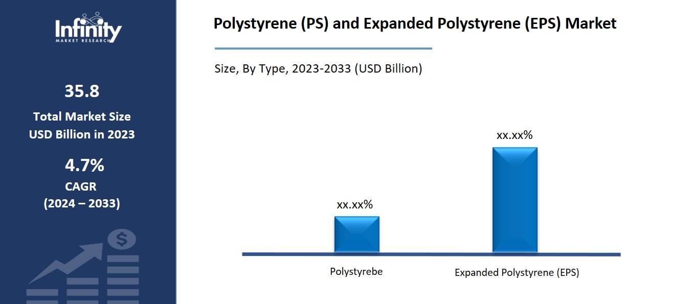 Polystyrene (PS) and Expanded Polystyrene (EPS) Market by Type