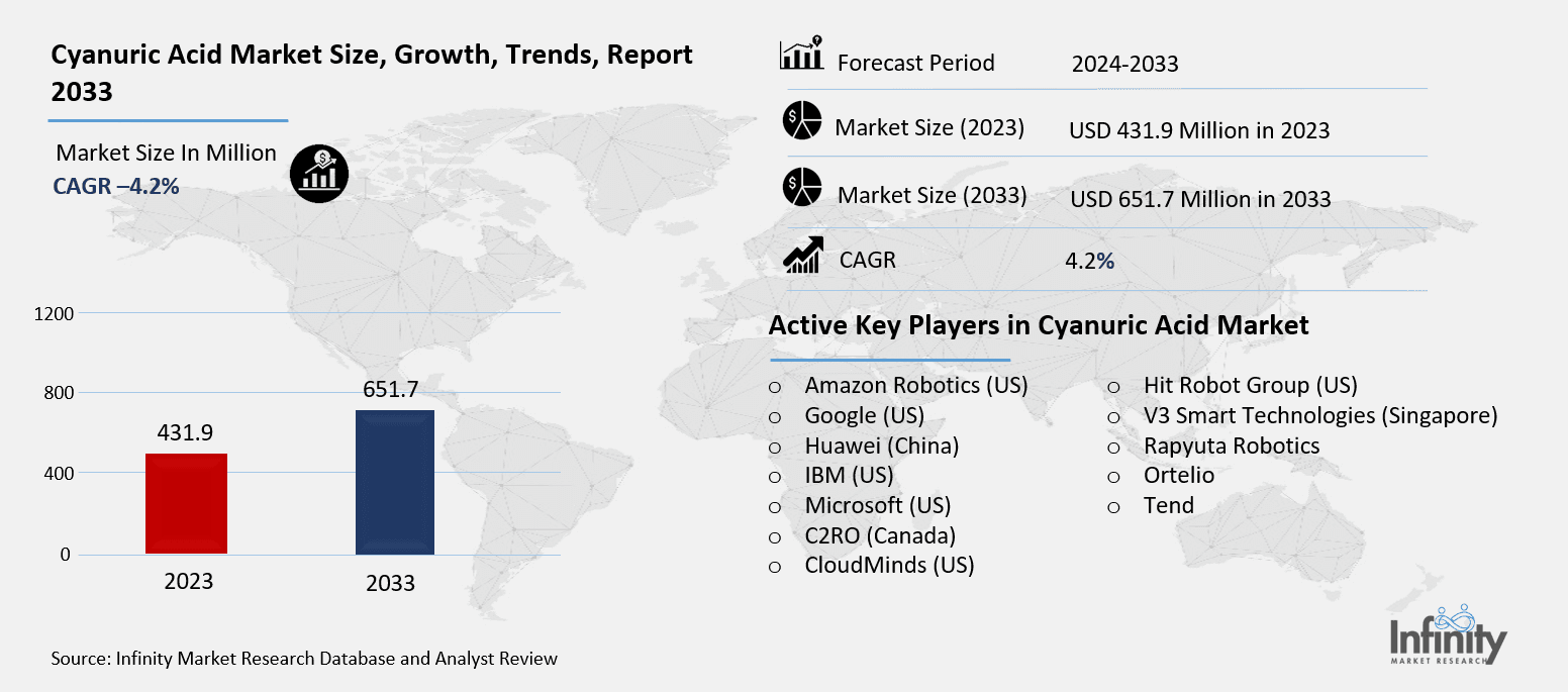 Cyanuric Acid Market Overview