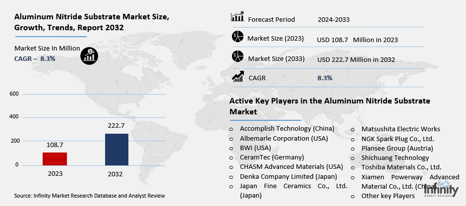 Aluminum Nitride Substrate Market Overview