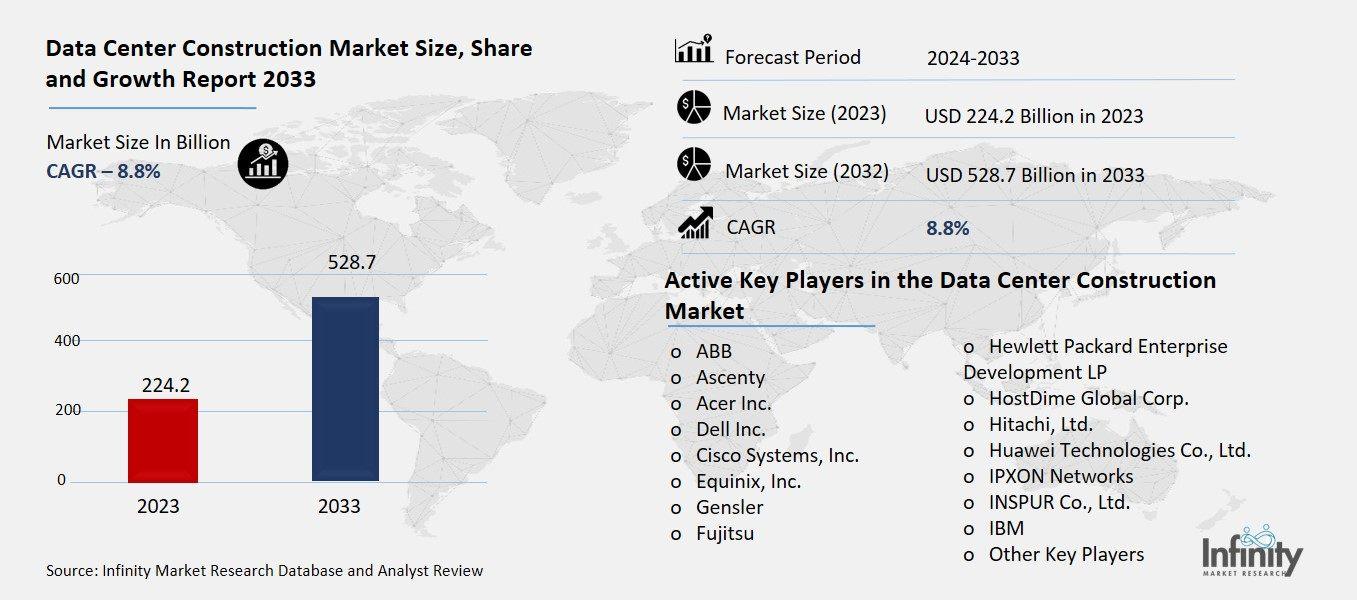 Data Center Construction Market Overview