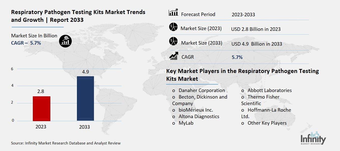 Respiratory Pathogen Testing Kits Market Overview