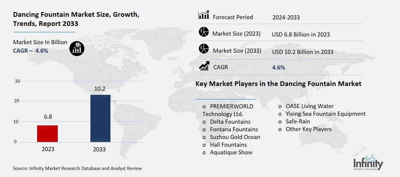 Dancing Fountain Market Overview
