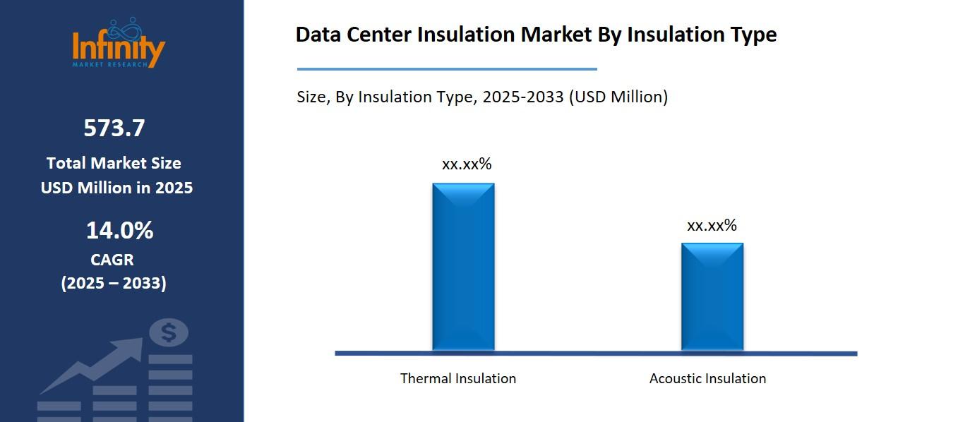 Data Center Insulation Market By Insulation Type