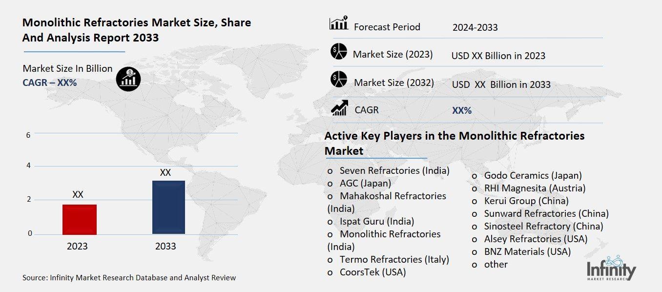 Monolithic Refractories Market Overview