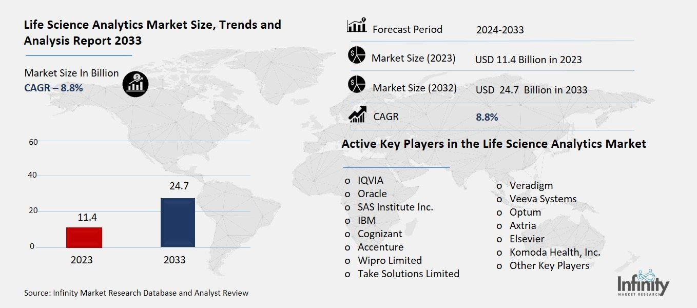 Life Science Analytics Market Overview