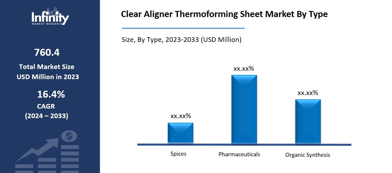 Clear Aligner Thermoforming Sheet Market By Type