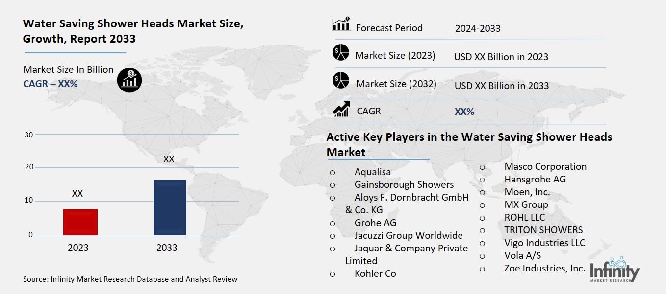 Water Saving Shower Heads Market