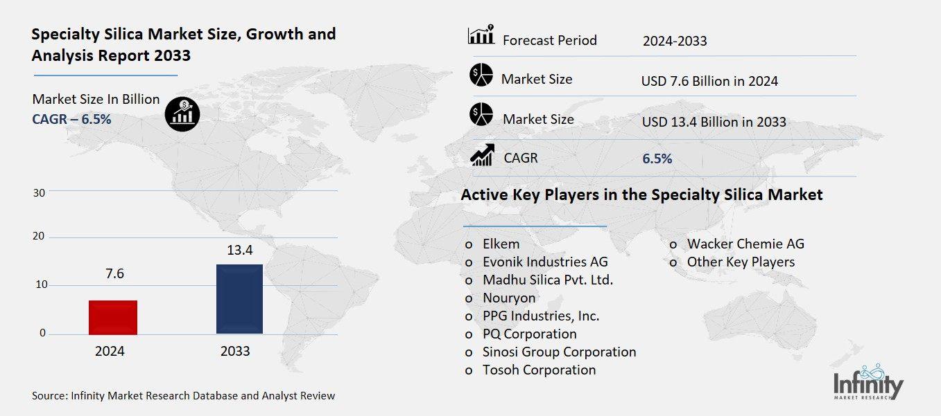Specialty Silica Market Overview
