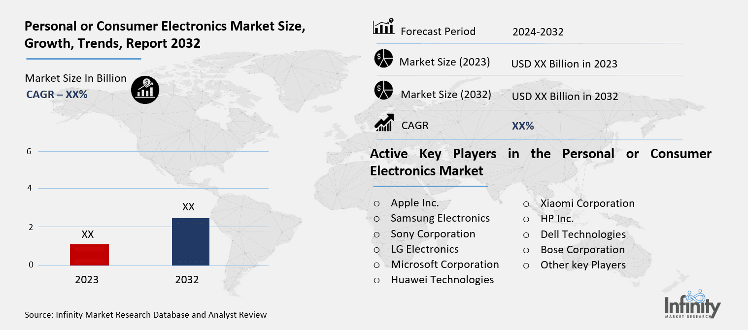 Personal or Consumer Electronics Market Overview