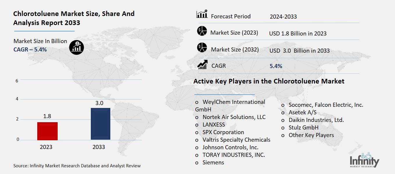 Chlorotoluene Market Overview