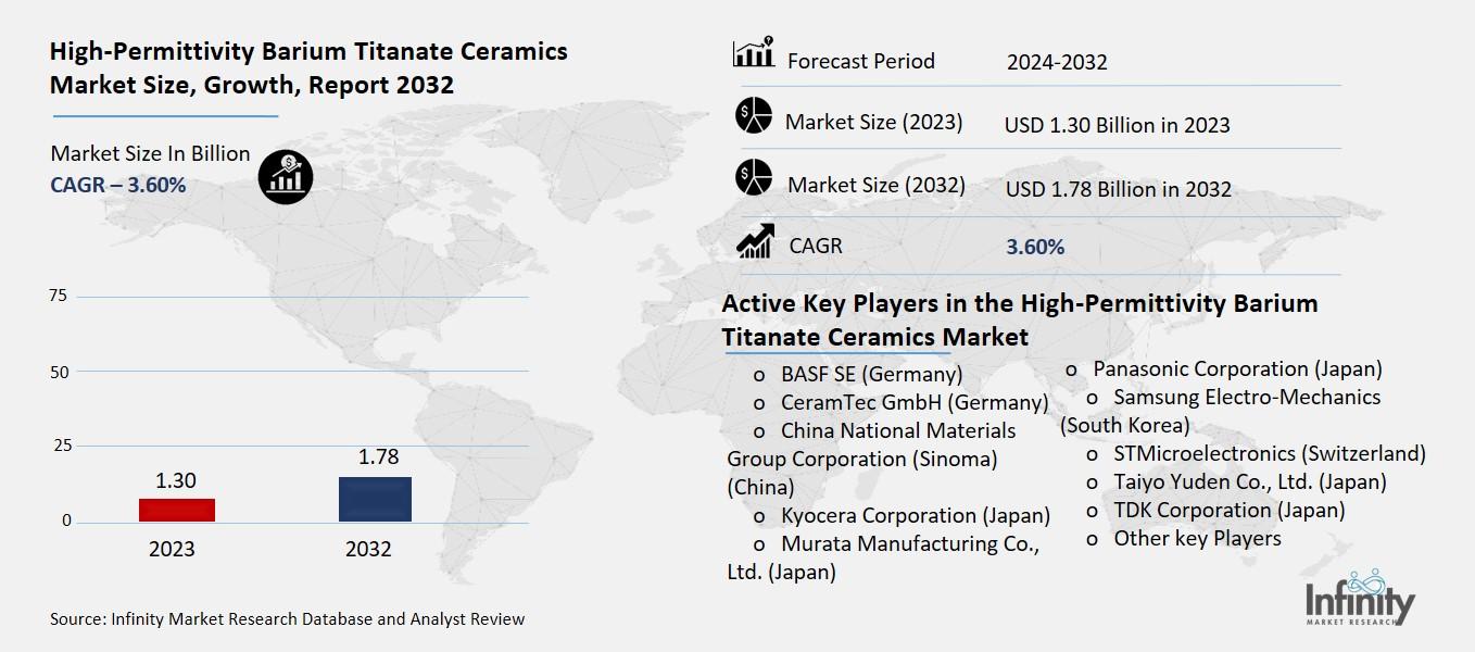 High-Permittivity Barium Titanate Ceramics Market Overview