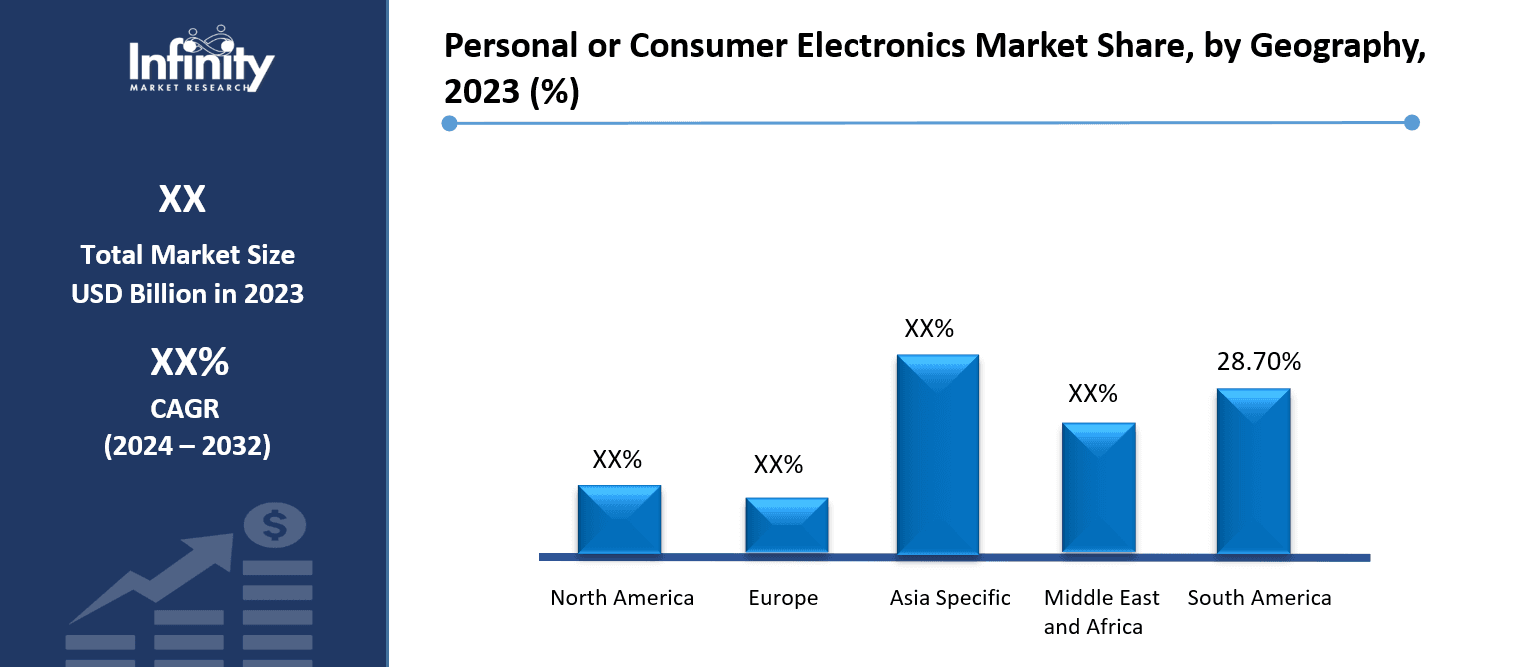 Personal or Consumer Electronics Market Share, by Geography, 2023 (%)