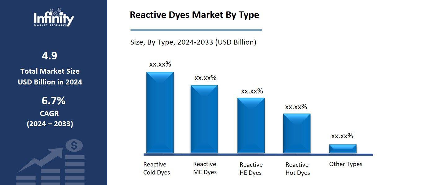 Reactive Dyes Market By Type