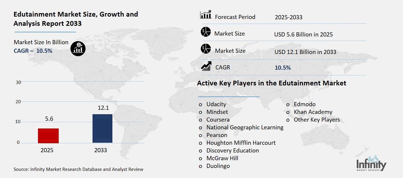 Edutainment Market Overview