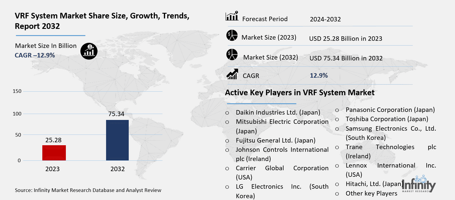 VRF System Market Overview