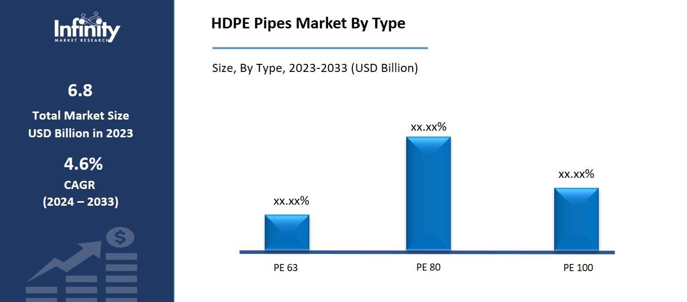 HDPE Pipes Market By Type