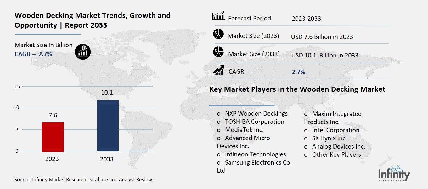 Wooden Decking Market Overview