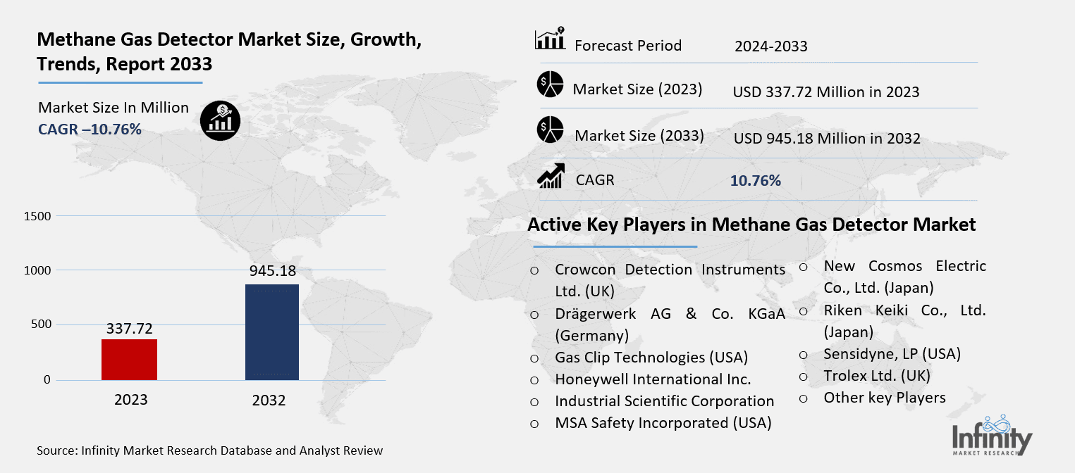 Methane Gas Detector Market Overview