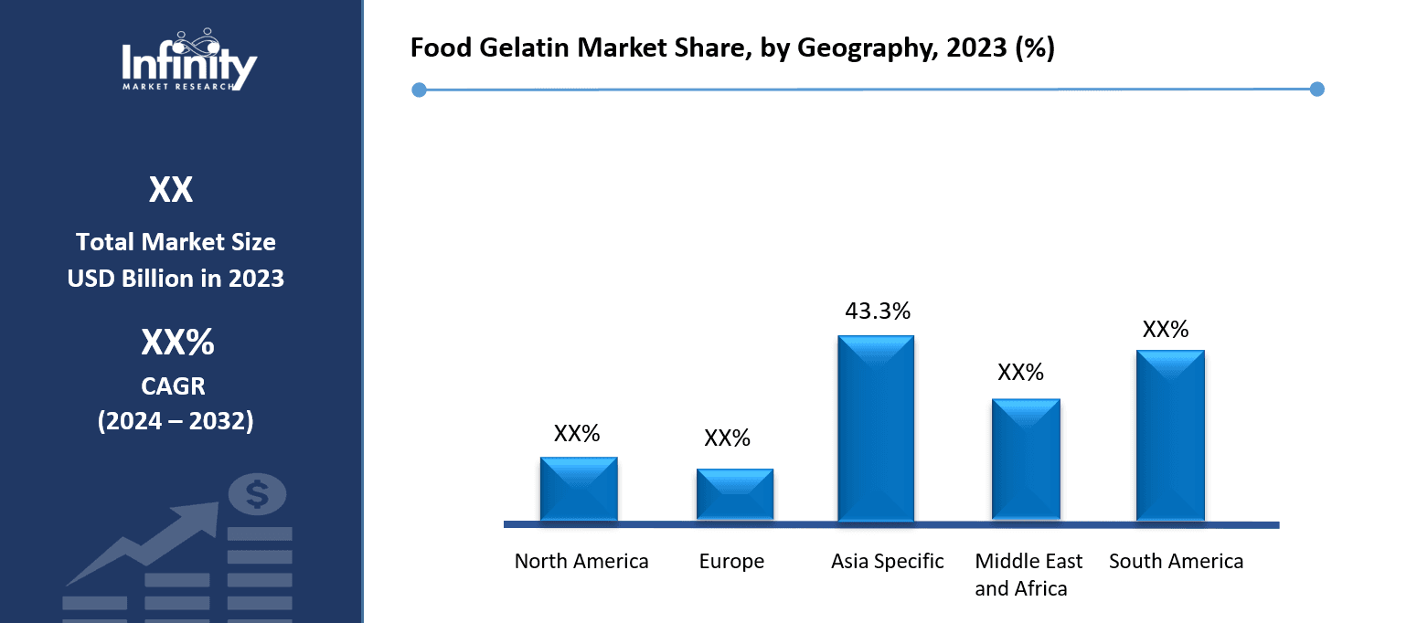Food Gelatin Market Share, by Geography, 2023 (%)