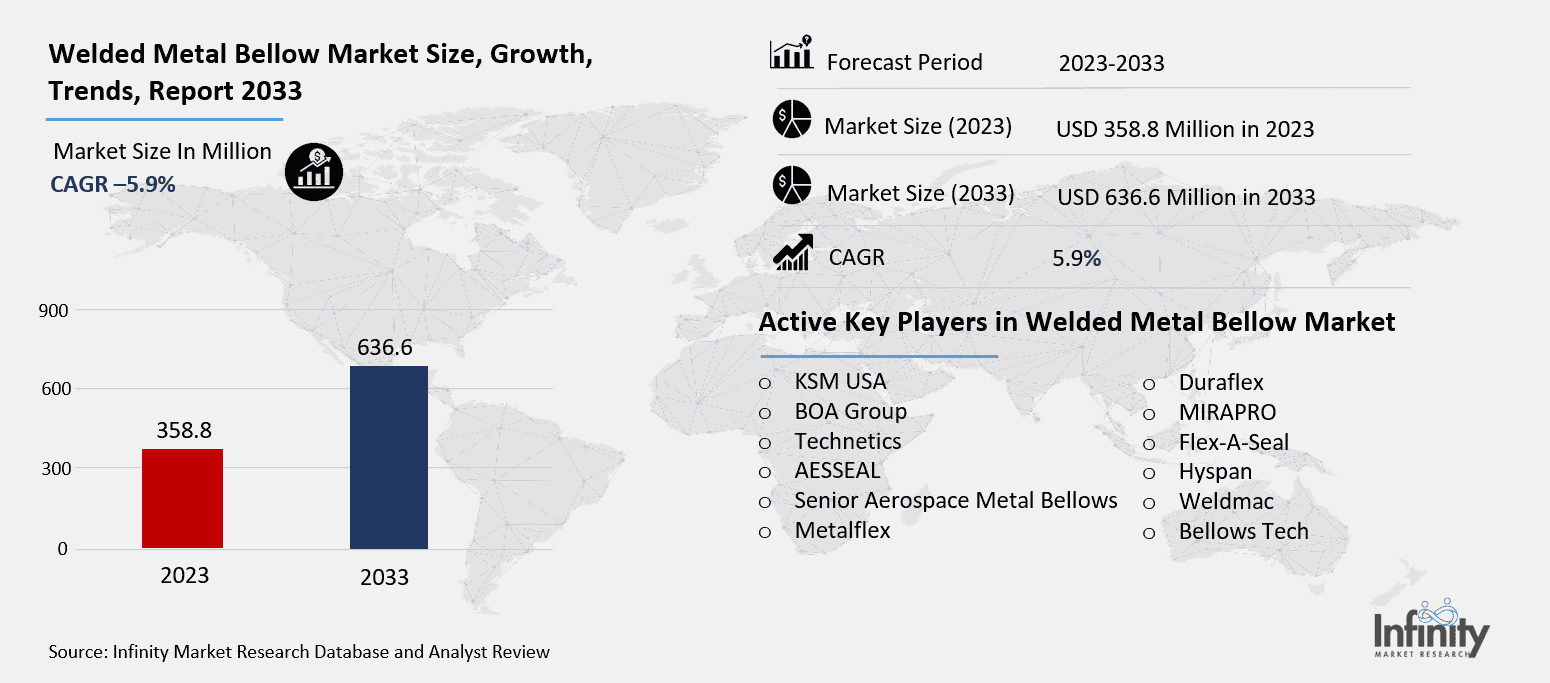 Welded Metal Bellow Market Overview