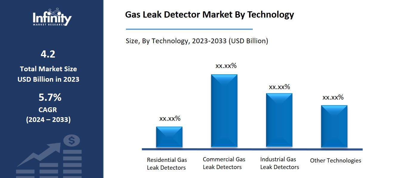 Gas Leak Detector Market By Technology