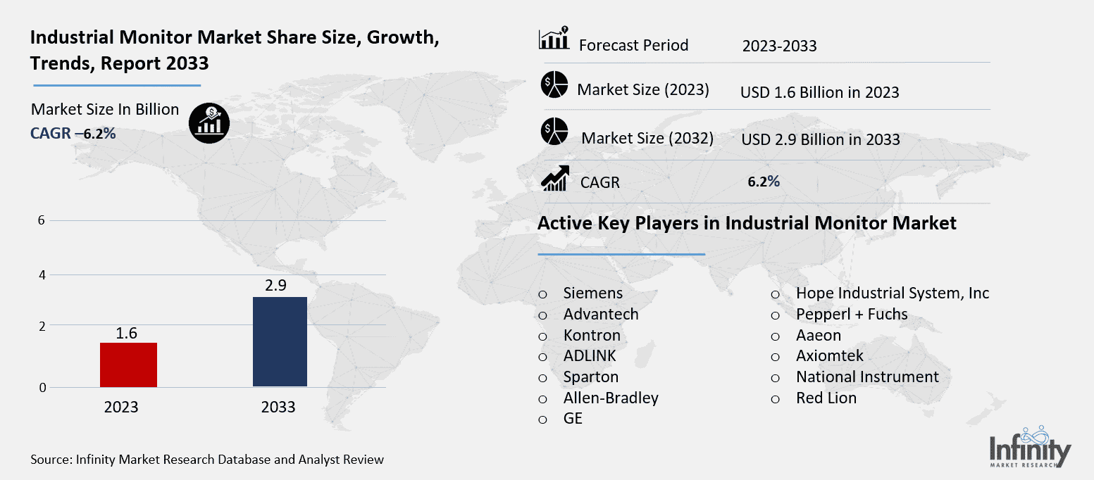Industrial Monitor Market Overview