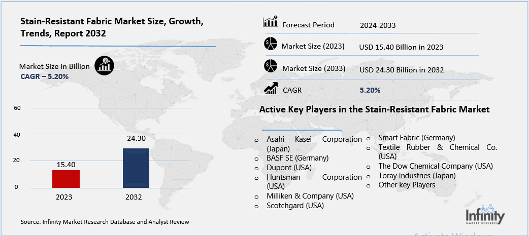 Stain-Resistant Fabric Market Overview