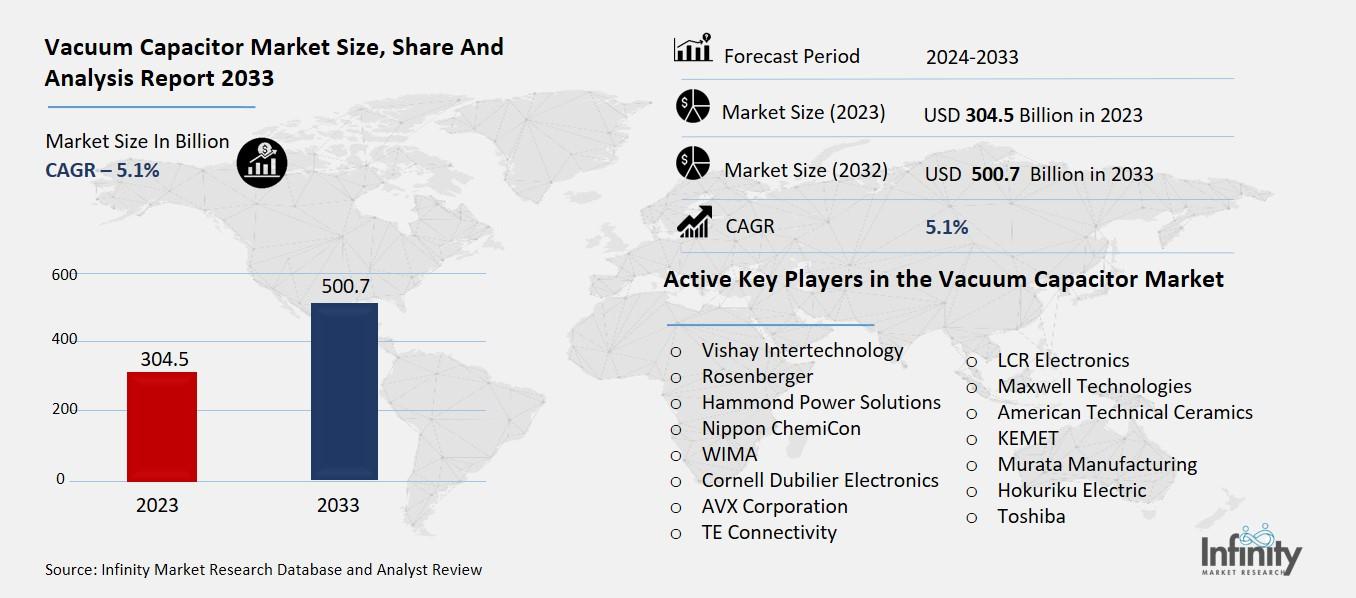 Vacuum Capacitor Market Overview