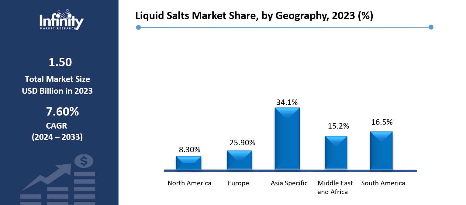 Liquid Salts Market Share, by Geography, 2023 (%)