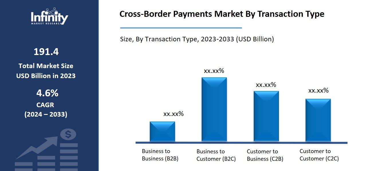 Cross-Border Payments Market By Transaction Type