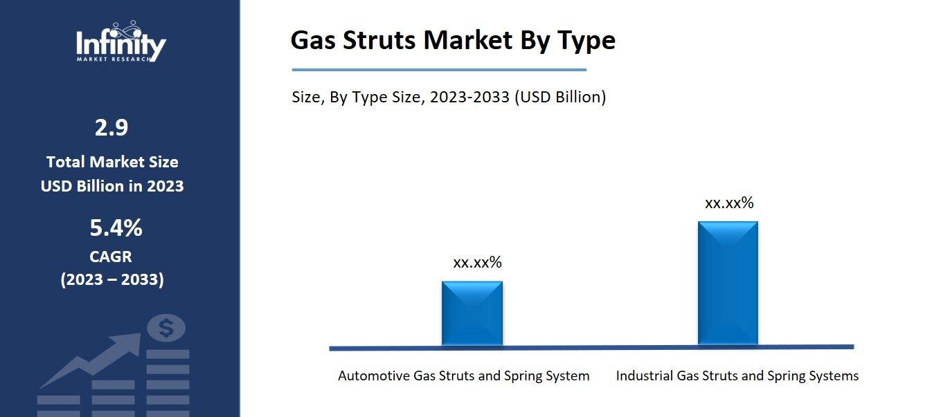Gas Struts Market By Type