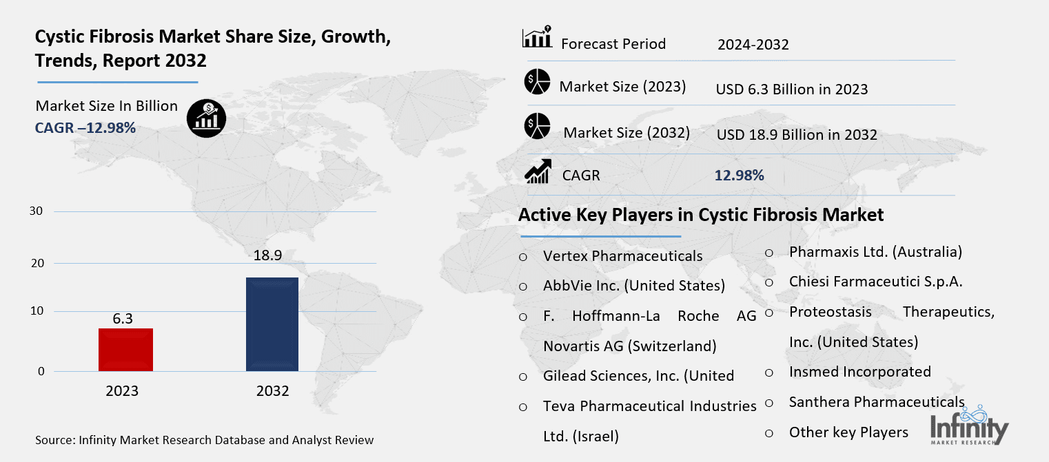 Cystic Fibrosis Market Overview