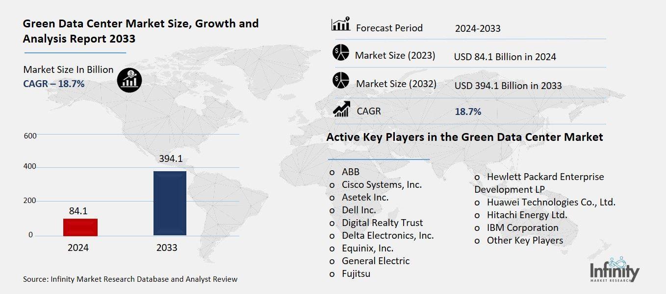Green Data Center Market Overview