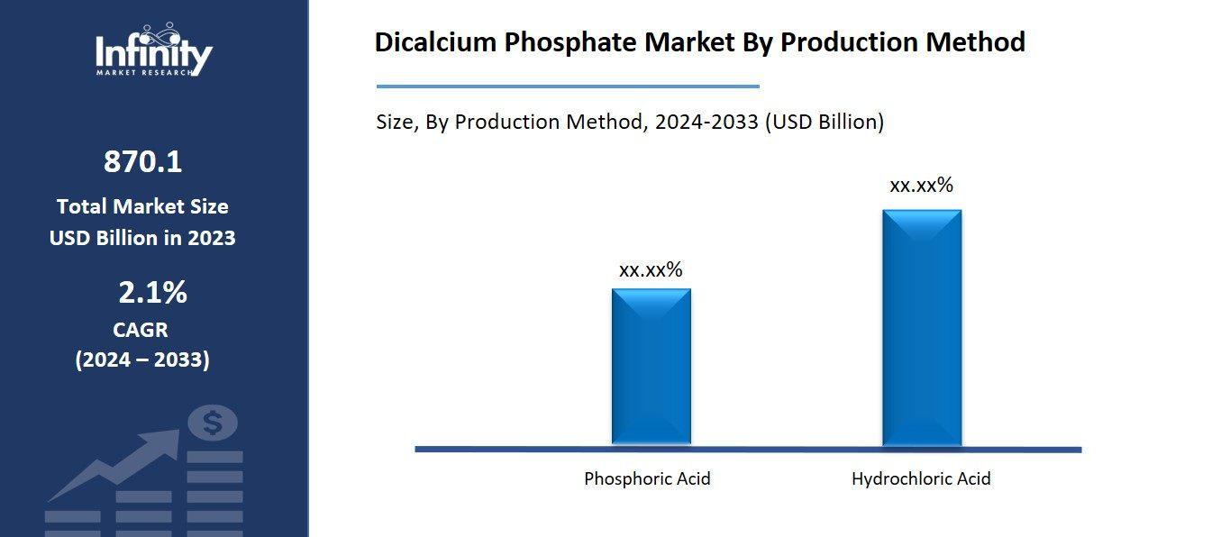 Dicalcium Phosphate Market By Production Method
