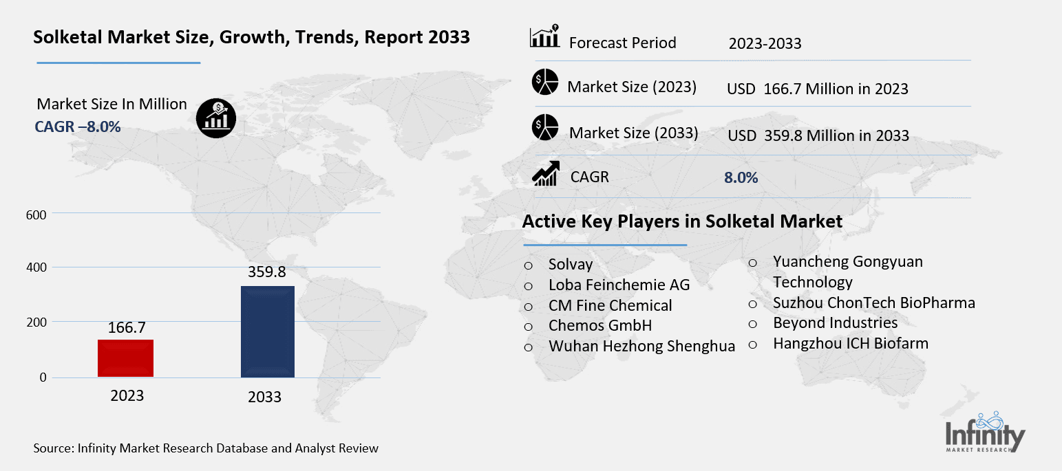 Solketal Market Overview