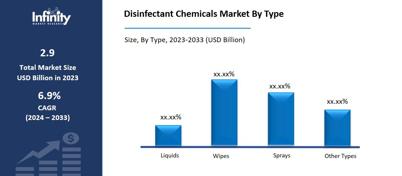 Disinfectant Chemicals Market By Type