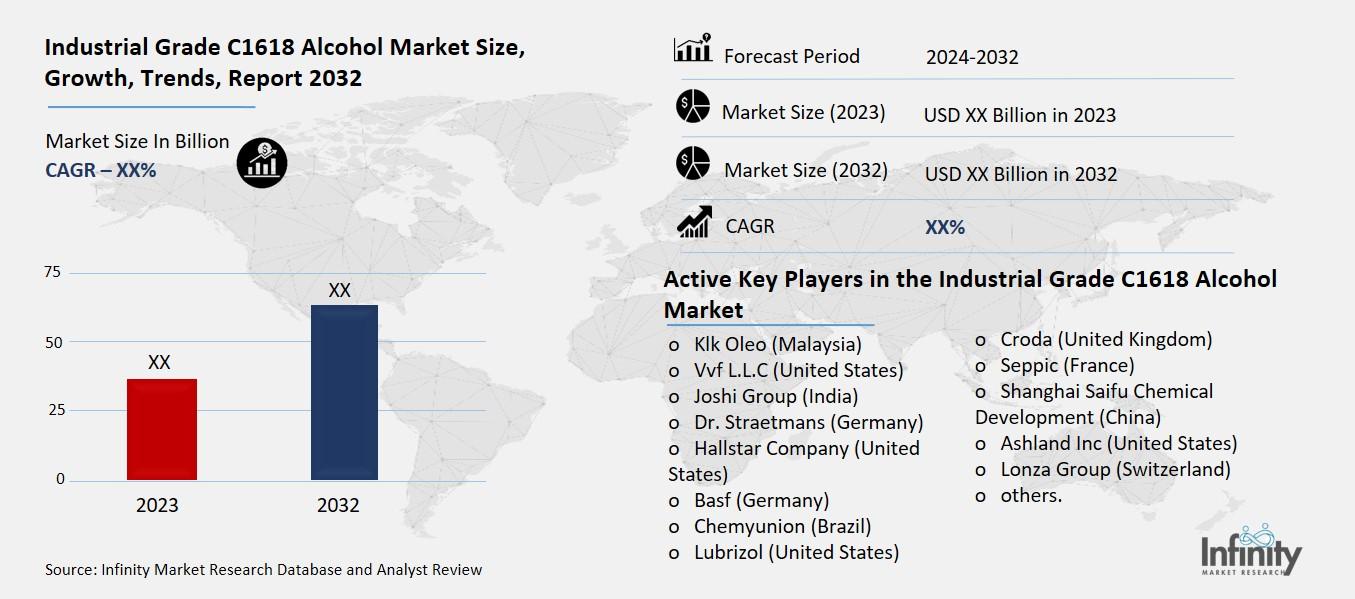 Industrial Grade C1618 Alcohol Market Overview