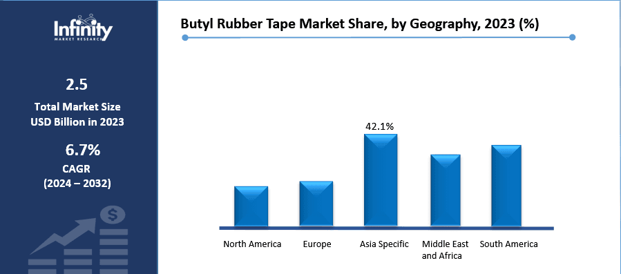 Butyl Rubber Tape Market Share, by Geography, 2023 (%)