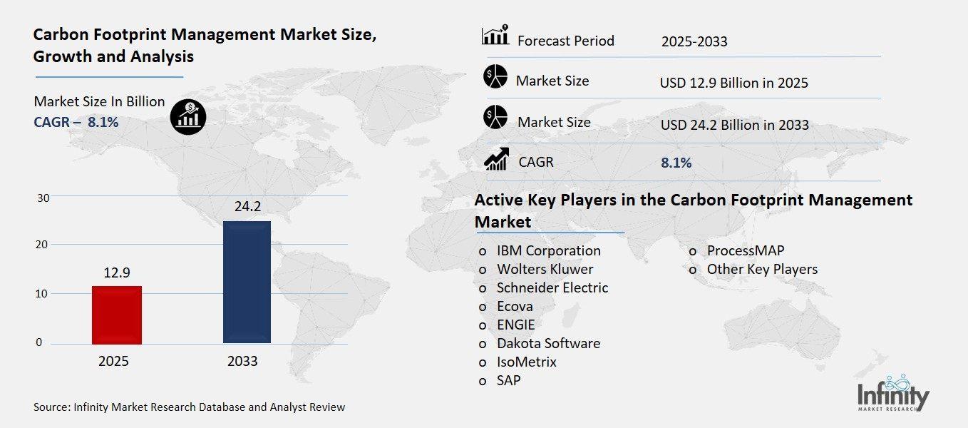 Carbon Footprint Management Market Overview