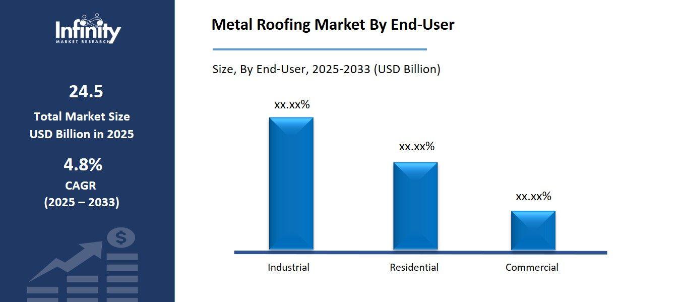 Metal Roofing Market By End-User