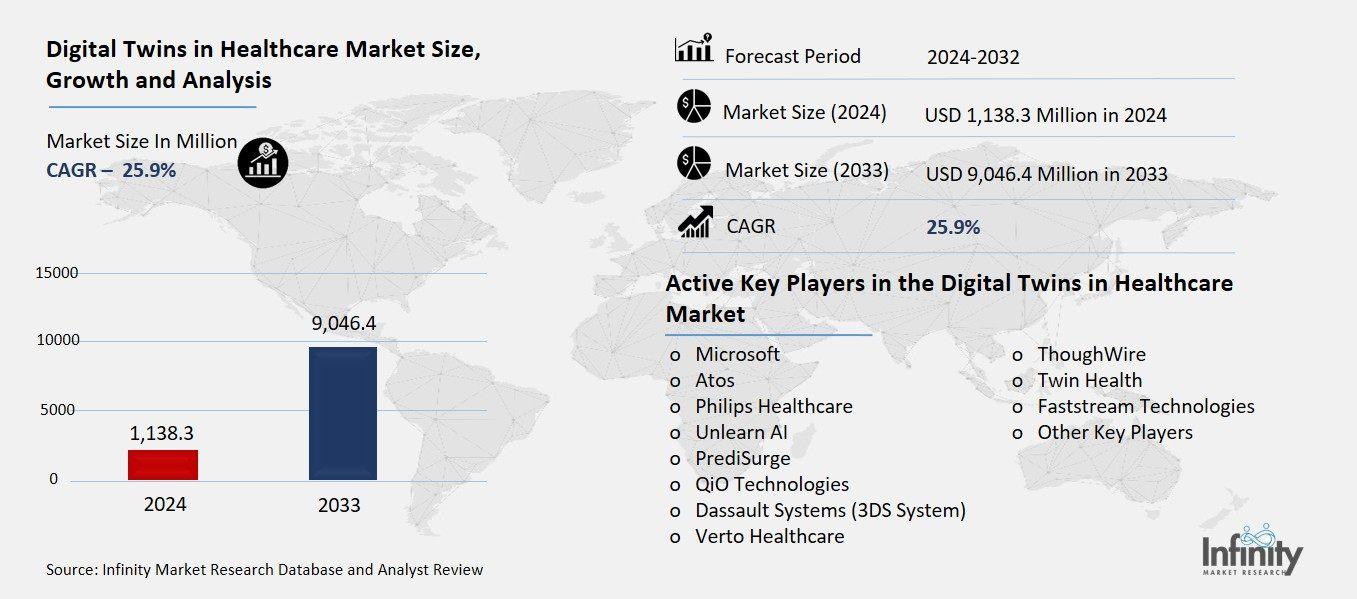 Digital Twins in Healthcare Market Overview