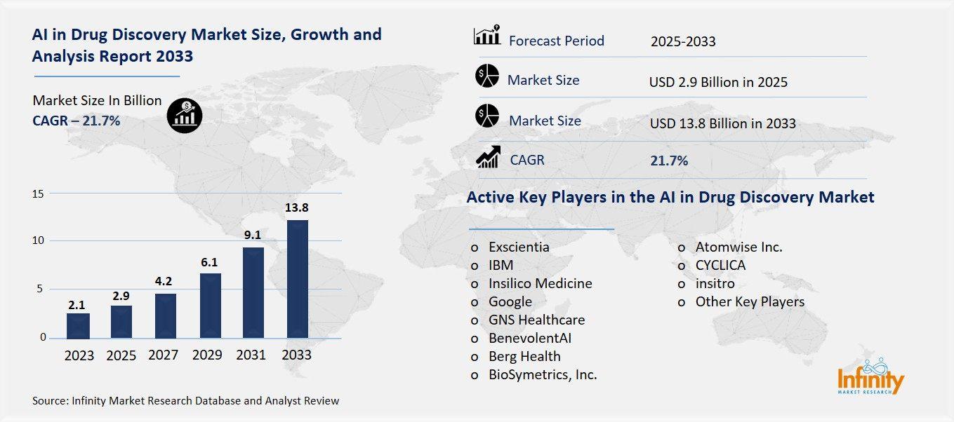 AI in Drug Discovery Market Overview