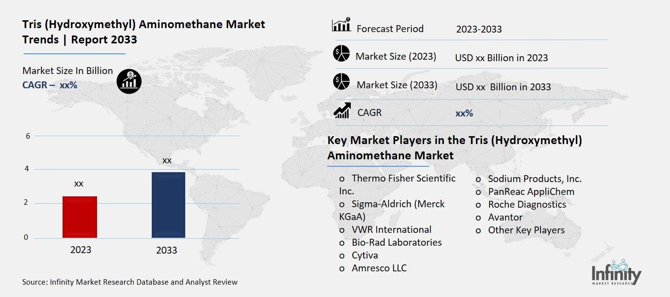 Tris (Hydroxymethyl) Aminomethane Market Overview