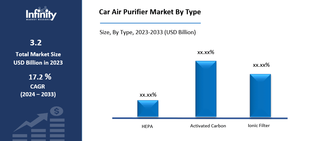 Car Air Purifier Market By Type